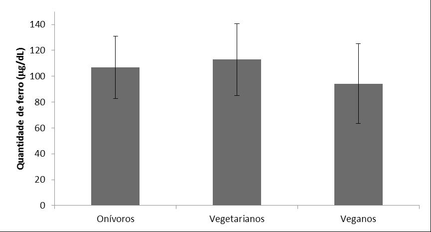 Gráfico 1: Valores médios e desvio padrão de ferro (µg/dl) dos onívoros, vegetarianos e veganos participantes da pesquisa Gráfico 2: Valores médios e desvio padrão de cálcio (mg/dl) dos onívoros,