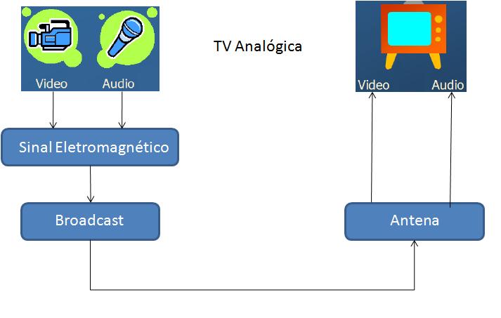 36 A Figura 2.1 mostra um modelo simplificado do sistema de TV Analógica tradicional. Figura 2.1: Modelo simplificado de um sistema de TV analógica. Como ilustrado na Figura 2.