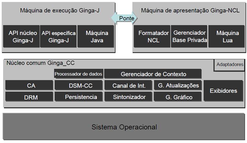 39 Figura 2.3: Arquitetura do Ginga. Fonte: (SOARES, 2009) Ginga responsável pelo processamento de aplicativos para TV digital escritos em Java (também conhecidos como Xlets).