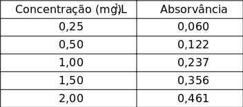 62 Tabela 1 Correlação de concentração e os valores de absorvância Concentração (mg.l-1) Figura 2 Curva de calibração do complexo Fe II e Fenantrolina a 510 nm.