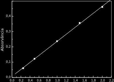 Portanto, os valores de absorvância plotados na curva de calibração indicam uma concentração de 0,80 mg/l, considerando os cálculos de diluição para 100 ml.