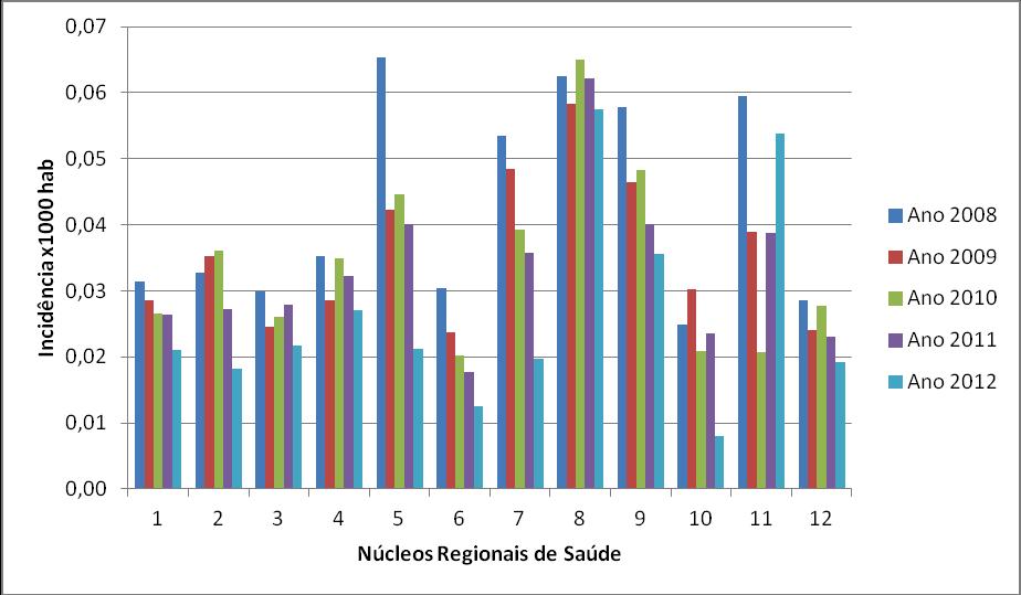 Gráfico 5: Distribuição por incidência de internação por DIP (2008-2012) Fonte: Dados da pesquisa (2014).