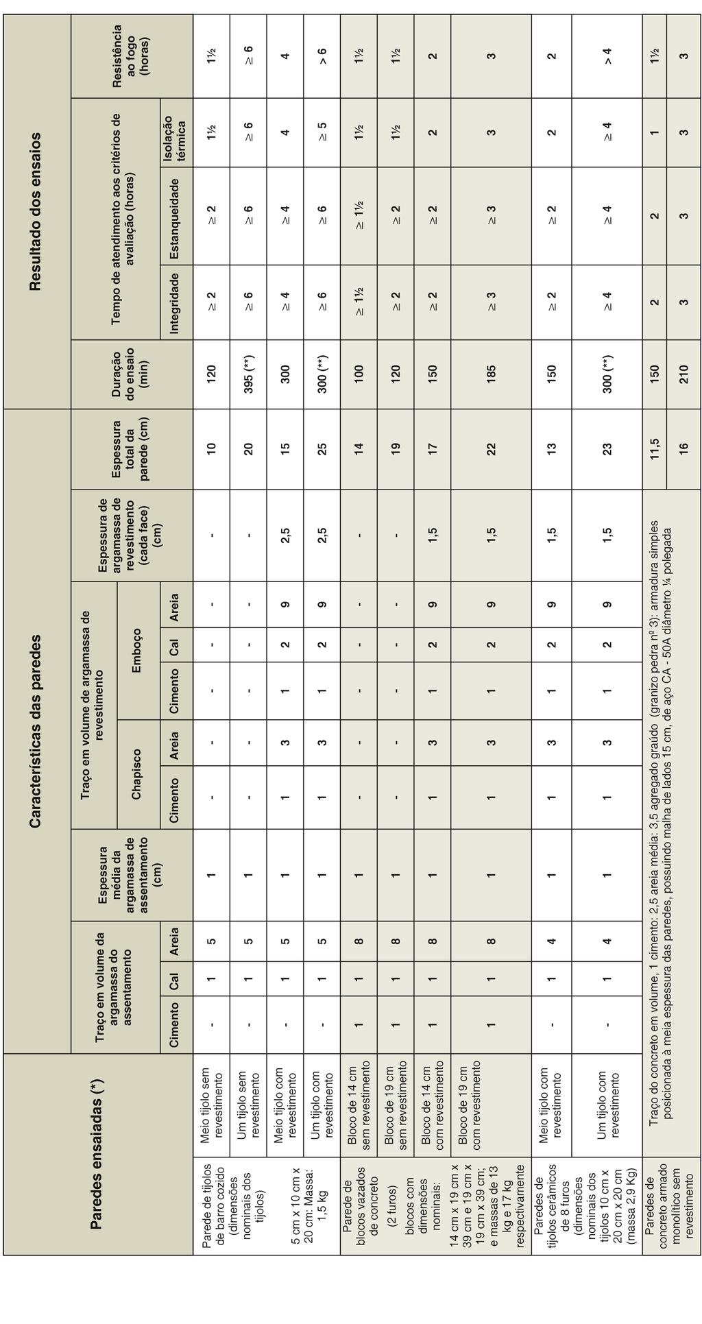 Anexo B (Informativo) Tabela de