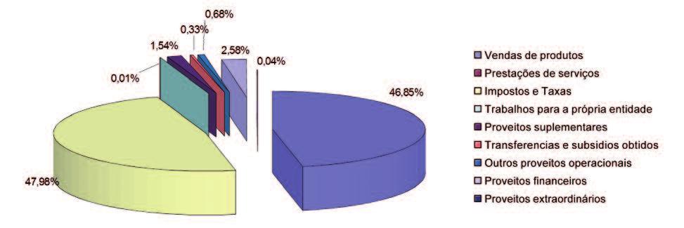 Relatório Situação Económica e Financeira Os custos que contribuem para a variação de -5,11% em relação a 2013, são os custos com os materiais consumidos -3,80%, os custos com o pessoal -4,10%, os