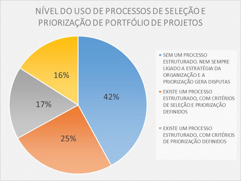 Gráfico 1 - Uso de Processos de Seleção e Priorização de Portfólio de Projetos Fonte: PM Survey 2014 O problema abordado se dá na área de TI de uma empresa sem fins lucrativos fluminense.