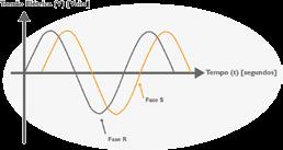c) Circuito bifásico Este sistema é constituído de duas fases (R, S ou A, B), em que ocorre a diferença de po