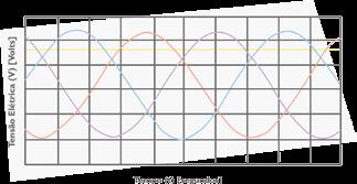 ) entre a variação de uma fase e a variação da onda da outra fase, conforme demonstrado na figura a seguir: Forma de onda de um circuito bifásico Fonte: