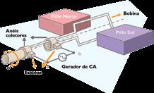 Princípio de funcionamento de um gerador monofásico CA Princípio de funcionamento de um gerador monofásico CA com escovas e anéis coletores com escovas e anéis coletores A força eletromotriz induzida