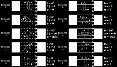 na próxima imagem. Diferentes posições do condutor no campo magnético de um gerador monofásico CA Saiba mais É sempre bom lembrar que não geramos corrente elétrica e, sim, diferença de potencial (d.d.p.), através da geração da força eletromotriz induzida (f.