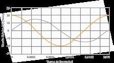 Frequência (Velocidade) Angular (ω): é a velocidade angular da bobina ou um condutor dentro do campo magnético.