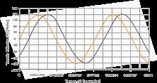 industrial da rede do Brasil, que é de 60 [Hz], teremos uma frequência angular de 377 [radianos/segundos], ou seja, f = 60 [Hz], ω = 2πf