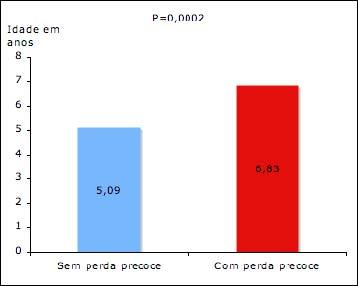 52 Gráfico 2 - Idade das crianças com e sem perda precoce de dentes decíduos.