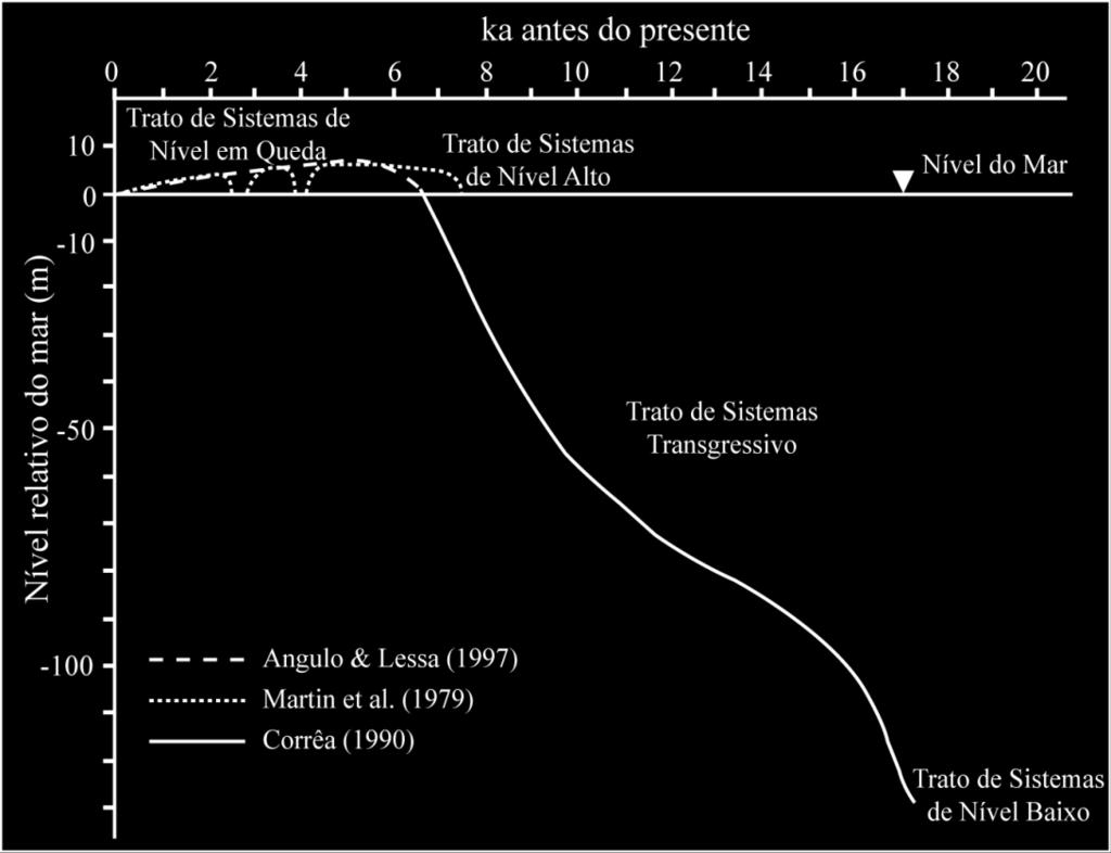 (1979) e Angulo & Lessa (1997) que indicam uma queda do nível do mar a partir de aproximadamente 6 ka (extraído de Dillenburg et al., 2009 e modificado por Rosa, 2012).