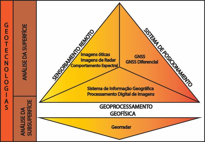 24 Para a análise de subsuperfície, o uso da Geofísica através do método do Georradar (GPR Ground Penetrating Radar). Figura 4.