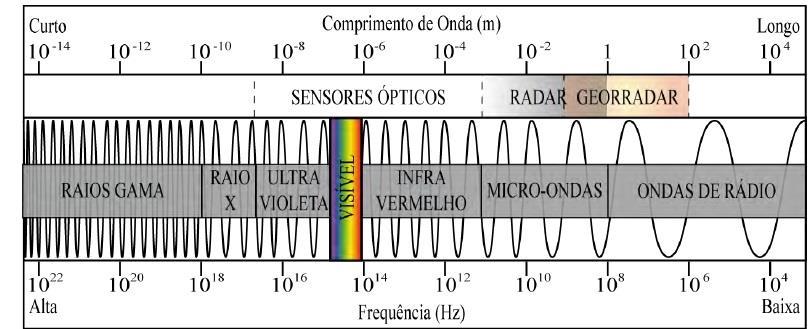 26 Figura 5. Elementos básicos para geração de produtos do sensoriamento remoto. Modificado de Rosa (2012). As ondas de REM podem ser ordenadas de acordo com a sua frequência ou comprimento de onda.