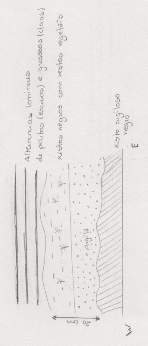 68 Fig. 4.54 Esquema representativo da sequência estratigráfica que se observa no local.