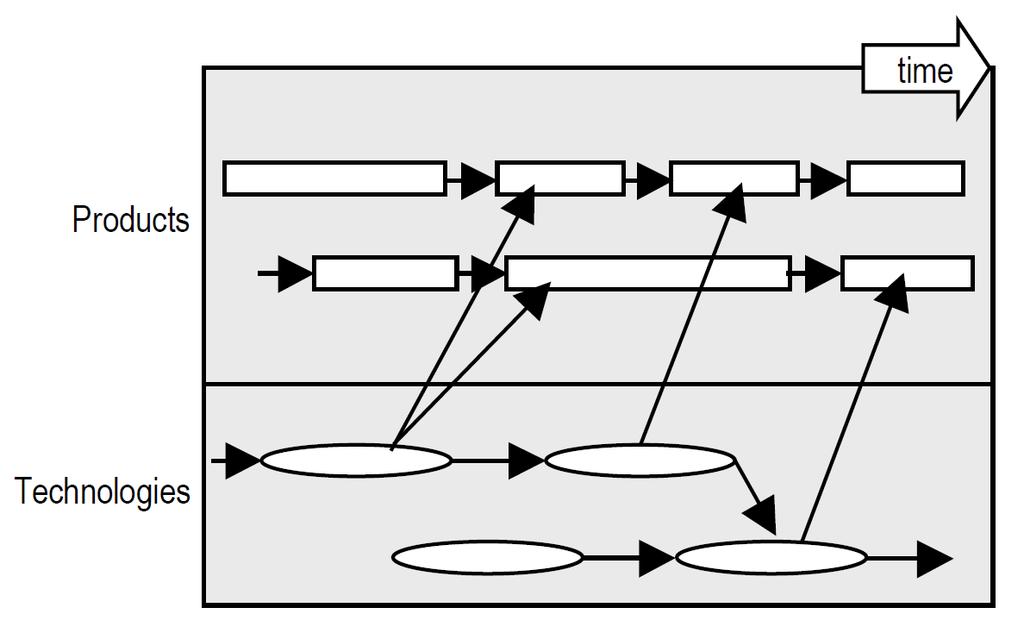 Figura 6: modelo de TRM aplicado ao planejamento de produtos (PHAAL et al.