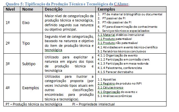 Tipologia da Produção Técnica e Tecnológica Eixos de classificação: a CAInter tinha uma tipologia baseada em níveis de