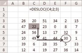 =DESLOC(C4;2;3) retorna o valor da célula F6 =SOMA(DESLOC(B3;0;0;5;2)) retorna a soma do intervalo B2:C7 Função CORRESP A função CORRESP retorna o número da linha ou coluna onde está o item