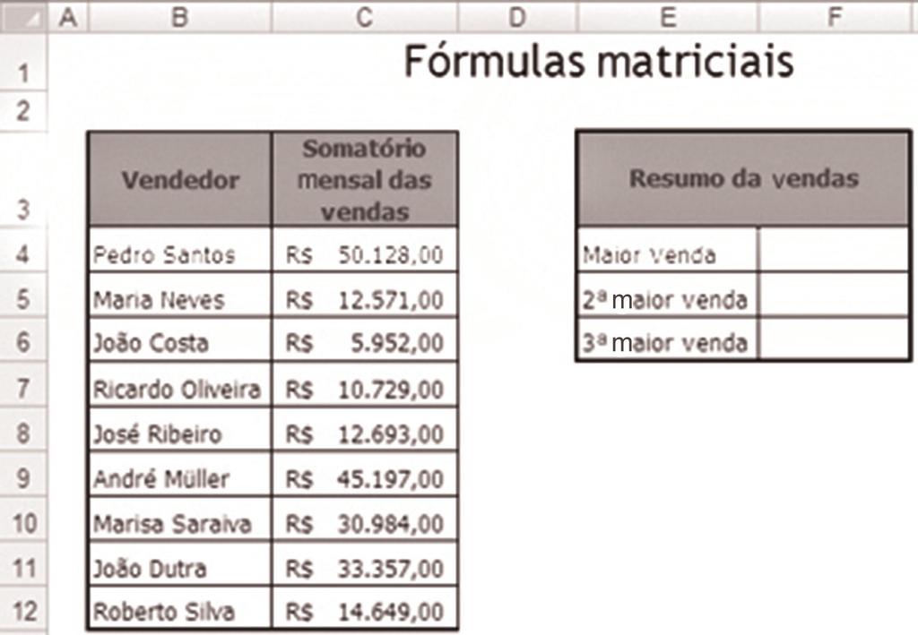 Desejamos construir uma fórmula matricial para as células F4, F5 e F6. 1. Selecione o intervalo F4:F6. 2. Na Barra de fórmulas, digite a fórmula =MAIOR(C4:C12;{1;2;3}) e pressione Ctrl+Shift+Enter. 3.