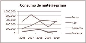 Cilindro, cone e pirâmide - Os gráficos de cilindro, cone e pirâmide comparam os dados da mesma maneira que os gráficos agrupados, empilhados, 100% empilhados e 3D.