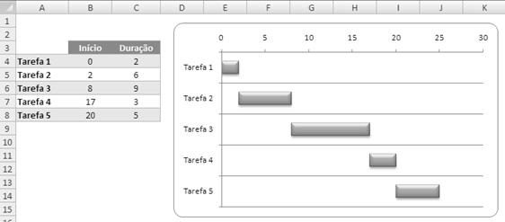 Gráfico de Gantt Embora o Microsoft Office Excel 2010 não forneça um tipo de gráfico de Gantt, você pode simulá-lo personalizando um tipo de gráfico de barras empilhadas para que ele descreva as