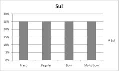 indicadores. Etapas para a construção do gráfico 1.