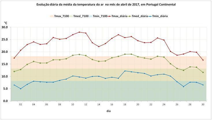 O valor diário mais alto da média da temperatura máxima em Portugal continental verificou-se no dia 11, 28.0 C. O valor médio mais alto da média da temperatura mínima 12.3 C verificou-se no dia 18.