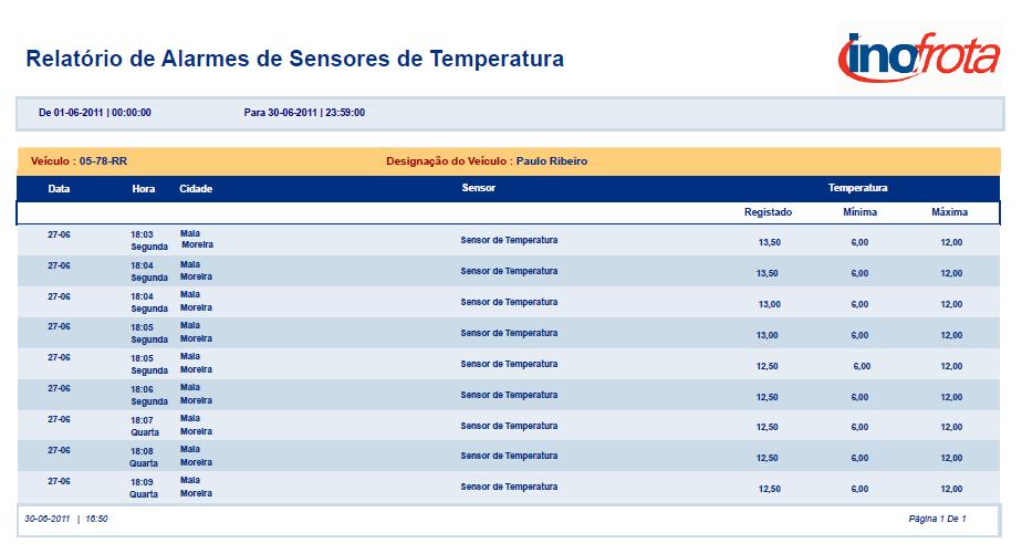 Relatório de Sensores de Temperatura Permite ter acesso a todos os registos de temperatura (mínima e máxima) detectados pelos sensores, comparando-os com um intervalo pré-definido de temperaturas.