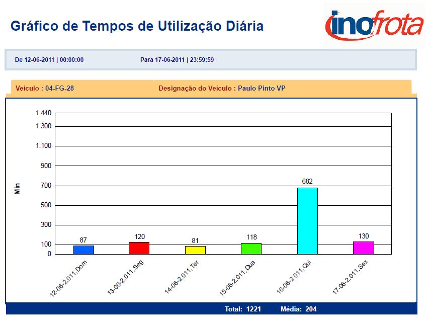 Gráfico de Tempos de Utilização Diária Gráfico com informação respeitante aos tempos de utilização diária do veículo, permite comparar vários dias de utilização das viaturas.