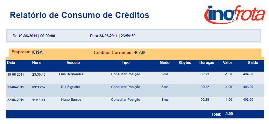 Relatório de Consumo de Créditos Permite verificar os créditos gastos e a situação actual.