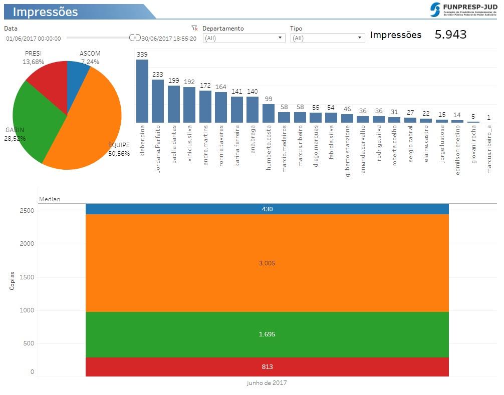 5. Dashboard de