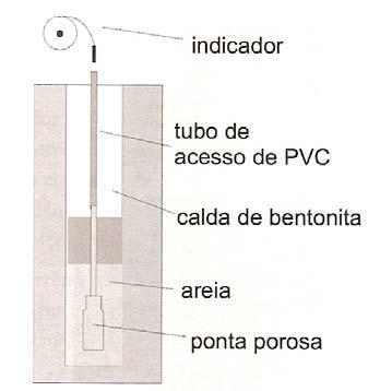 130 instalação do piezômetro no maciço são apresentados em Dunnicliff e Green (1988), Cruz (1996) e Ortigão e Sayão (2000). Figura 60. Piezômetro Casagrande (Ortigão e Sayão, 2000). iii.