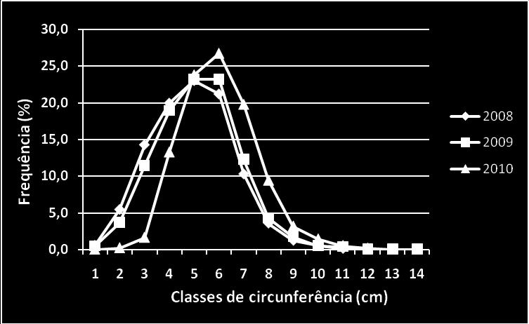 14 4 RESULTADOS E DISCUSSÃO No talhão 1, para o período de 2008 à 2010, observa-se que a classe de circunferência com maior frequência aumentou de 5 (30,01 a 35 cm) para 6 (35,01 a 40 cm) (Figura 2).