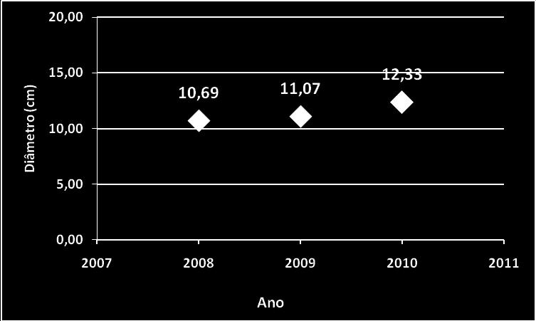 15 Figura 3. Diâmetro médio (cm) para o talhão 1. O crescimento da área basal, no talhão 1, foi de 2,36 m 2 ha -1, do ano 2008 ao ano 2010 (Figura 4).
