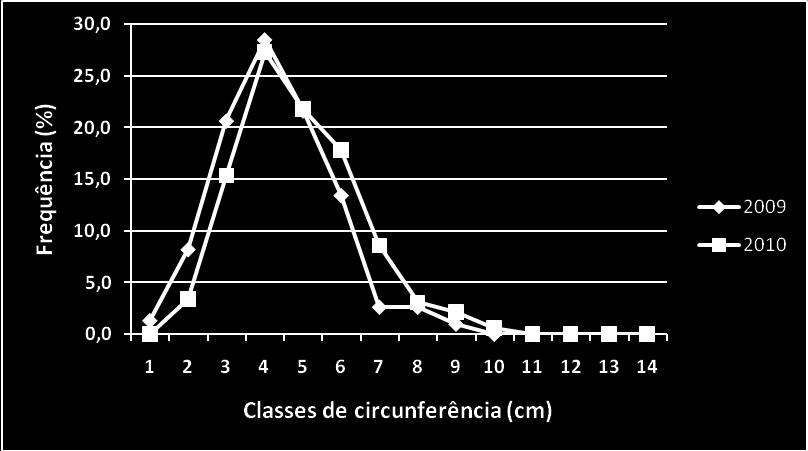 16 No talhão 2, no período de 2009 à 2010, observa-se que a classe de circunferência com maior frequência se manteve igual, permanecendo na classe de circunferência 4 (25,01 a 30 cm) (Figura 5).
