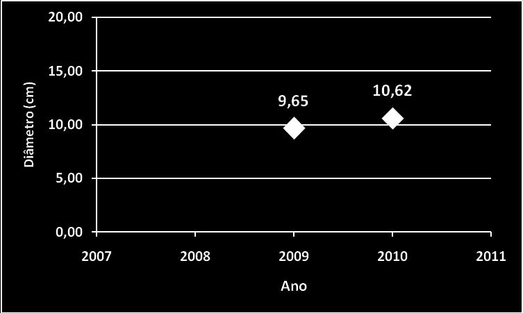 17 Figura 6. Diâmetro médio (cm) para o talhão 2. 16 Área Basal (m 2 ha -1 ) 12 8 4 2008 2009 2010 Ano Figura 7. Área basal (cm²) para o talhão 2.