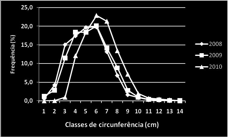 Pode-se notar do mesmo modo que para o talhão 1, que o crescimento mais intenso se deu entre os anos de 2009 e 2010, desbaste realizado em 2009