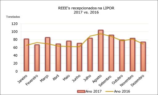 Gráfico 6- Receção de Sucatas para Reciclagem Multimaterial ( vs. 2016).