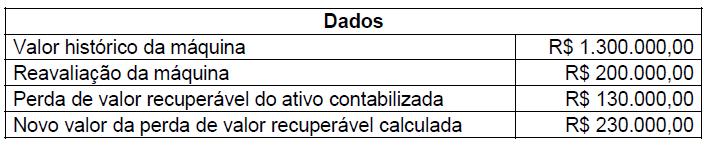 O registro contábil complementar que deverá ser efetuado com relação a perda do valor recuperável é: (A) Débito: Ativo Perda de valor recuperável R$ 100.