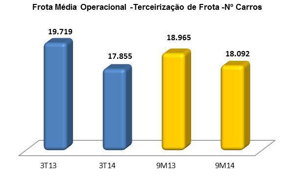 Comentários de Desempenho 3T14 3 - SEGMENTO DE TERCEIRIZAÇÃO DE FROTA (TF) No 3T14, a Receita Líquida proveniente do negócio de Terceirização de Frota TF apresentou uma queda de 7,3% com relação ao