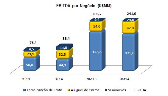 Comentários de Desempenho 3T14 No acumulado do ano, o EBTIDA do segmento de Aluguel de Carros cresceu 51,9% e a respectiva margem aumentou em 4,5 p.p. para 38,2%.