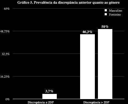 51 M (n=60) 79,19±2,85 74,89-86,71 De forma análoga, para a discrepância anterior pode observar-se no gráfico acima descrito (gráfico 5) que no género feminino a prevalência da discrepância anterior