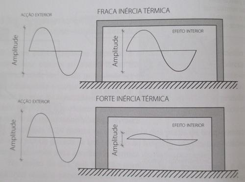 2.2. Contabilização Regulamentar Figura 1 Amplitude térmica (Térmica de Edifícios) Atendendo à legislação em vigor, nomeadamente o Decreto-Lei 118/2013 de 20 de Agosto no Despacho n.