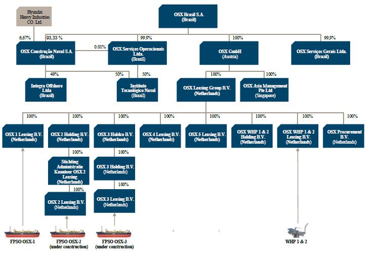 1. Contexto operacional-continuação Estrutura Societária Em 30 de junho de 2017, a Companhia apresenta a seguinte estrutura societária : Conforme mencionado na nota explicativa nº 1 Histórico de