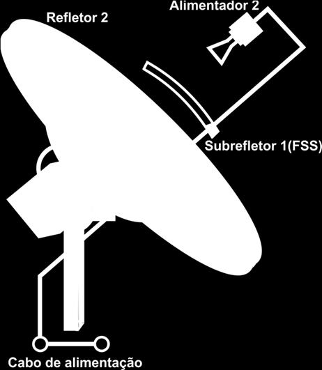 Section) na aviação [28], absorvedores [29], subrefletores de antenas