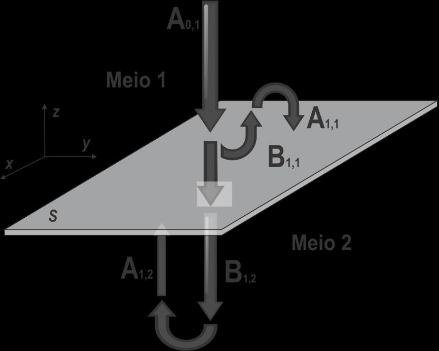 Figura 3.1 Ondas transmitidas e refletidas: Método das Ondas [6]. Após a k-ésima repetição do processo, a onda resultante sobre a superfície S será a soma de todas as ondas incidentes e refletidas.