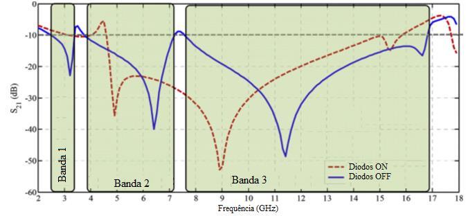 bastante utilizadas nos sistemas de comunicações: WiMAX (banda1), WLAN (banda 2) e Banda X (banda 3) [55]. Figura 4.3: Resposta em frequência nas duas configurações da FSS [55].