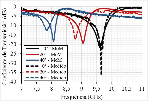 Coeficiente de Transmissão (db) Para o segundo caso de deslocamento, com d = 10 mm, a resposta em frequência obtida pela MoM apresentou características semelhantes de seletividade em frequência sem o