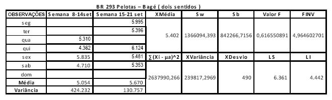 Estatísticas finais para o posto de Pavão VMDa do posto de Pavão = 1914 x 1,15 = 2201 Tabela 8.